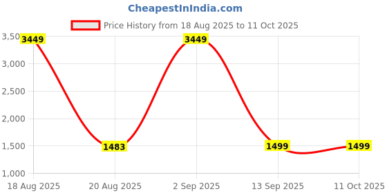 myntra.com SGF11 Kalamkari Printed Chanderi Saree With Tassels sgf11 Price History Graph from 18 Aug 2025 to 10 Oct 2025