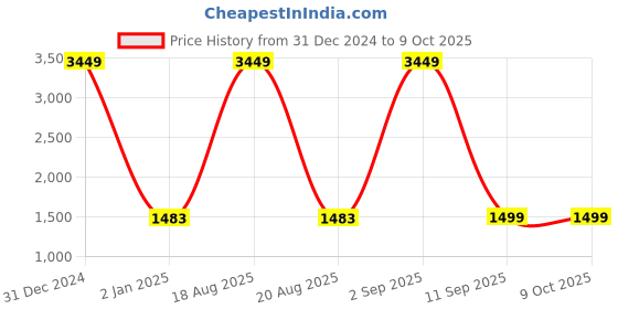 myntra.com SGF11 Kalamkari Printed Chanderi Saree With Tassels sgf11 Price History Graph from 31 Dec 2024 to 9 Oct 2025