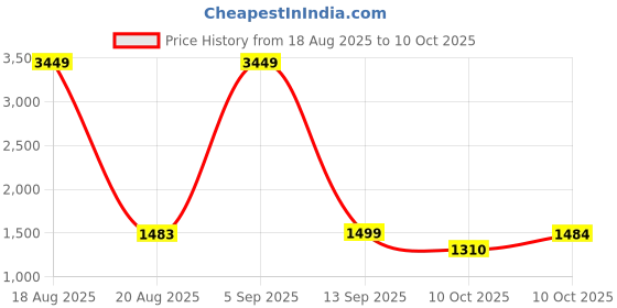 myntra.com SGF11 Kalamkari Printed Chanderi Saree With Tassels sgf11 Price History Graph from 18 Aug 2025 to 10 Oct 2025