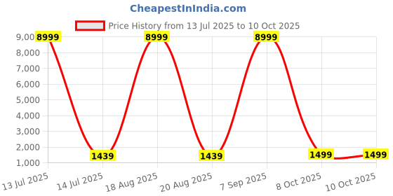 myntra.com SGF11 Kalamkari Printed Pure Linen Saree sgf11 Price History Graph from 13 Jul 2025 to 9 Oct 2025