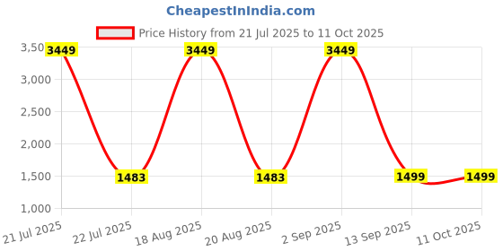myntra.com SGF11 Kalamkari Printed Silk Cotton Chanderi Saree sgf11 Price History Graph from 21 Jul 2025 to 11 Oct 2025