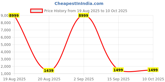 myntra.com SGF11 Kalamkari Zari Pure Silk Kanjeevaram Saree sgf11 Price History Graph from 19 Aug 2025 to 9 Oct 2025