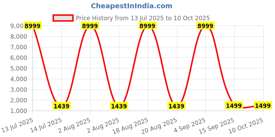 myntra.com SGF11 Leheriya Printed Zari Pure Linen Saree sgf11 Price History Graph from 13 Jul 2025 to 9 Oct 2025