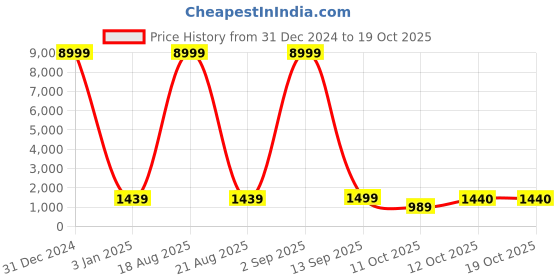 myntra.com SGF11 Leheriya Woven Design Zari Silk Cotton Patola Saree sgf11 Price History Graph from 31 Dec 2024 to 17 Oct 2025