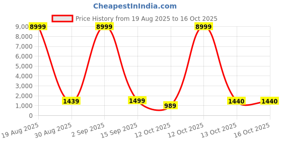 myntra.com SGF11 Leheriya Woven Design Zari Silk Cotton Patola Saree sgf11 Price History Graph from 19 Aug 2025 to 15 Oct 2025