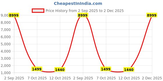 myntra.com SGF11 Leheriya Zari Silk Cotton Patola Saree sgf11 Price History Graph from 2 Sep 2025 to 2 Dec 2025