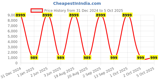 myntra.com SGF11 Solid Woven Design Kanjeevaram Saree sgf11 Price History Graph from 31 Dec 2024 to 4 Oct 2025