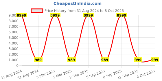 myntra.com SGF11 Solid Woven Design Zari Kanjeevaram Saree sgf11 Price History Graph from 31 Aug 2024 to 7 Oct 2025
