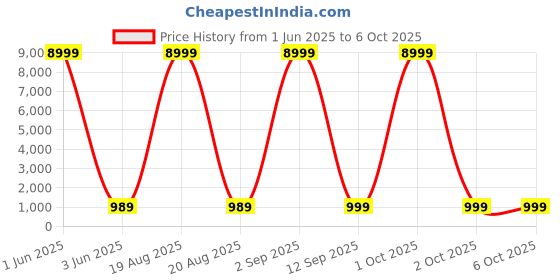 myntra.com SGF11 Solid Woven Design Zari Kanjeevaram Saree sgf11 Price History Graph from 1 Jun 2025 to 4 Oct 2025