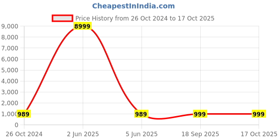 myntra.com SGF11 Solid Zari Kanjeevaram Saree sgf11 Price History Graph from 26 Oct 2024 to 16 Oct 2025