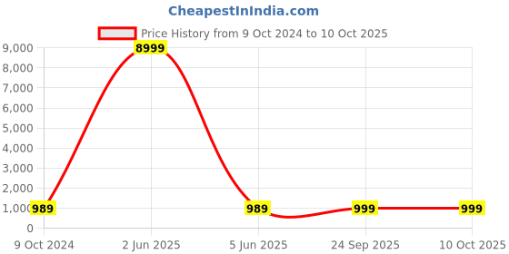 myntra.com SGF11 Solid Zari Kanjeevaram Saree sgf11 Price History Graph from 9 Oct 2024 to 9 Oct 2025