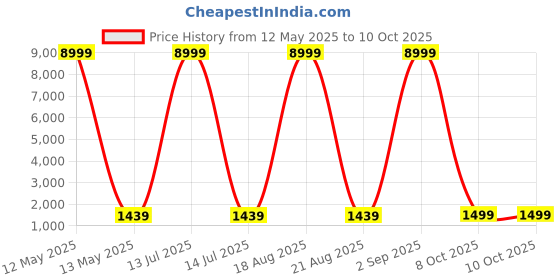 myntra.com SGF11 Striped Pure Linen Saree sgf11 Price History Graph from 12 May 2025 to 10 Oct 2025