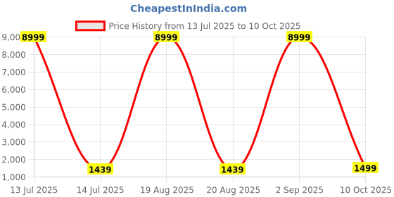 myntra.com SGF11 Striped Pure Linen Saree with Blouse Piece sgf11 Price History Graph from 13 Jul 2025 to 10 Oct 2025