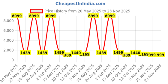myntra.com SGF11 Striped Woven Design Zari Silk Cotton Patola Saree sgf11 Price History Graph from 20 May 2025 to 23 Nov 2025