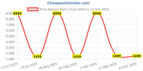 myntra.com SGF11 Women Pure Linen Saree sgf11 Price History Graph from 13 Jul 2025 to 13 Oct 2025