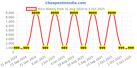 myntra.com SGF11 Woven Design Border Zari Silk Blend Kanjeevaram Saree sgf11 Price History Graph from 31 Aug 2024 to 4 Oct 2025