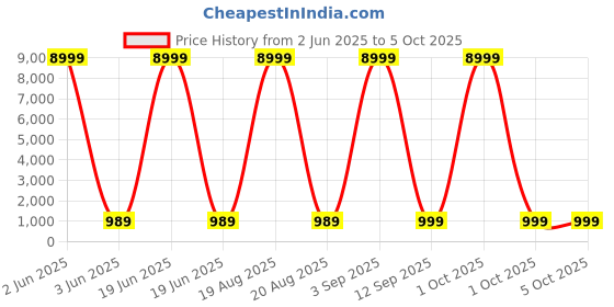 myntra.com SGF11 Woven Design Kanjeevaram Saree sgf11 Price History Graph from 2 Jun 2025 to 4 Oct 2025