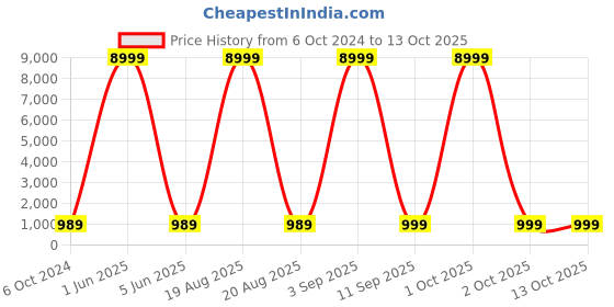 myntra.com SGF11 Woven Design Kanjeevaram Zari Saree sgf11 Price History Graph from 6 Oct 2024 to 13 Oct 2025