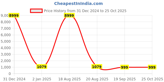 myntra.com SGF11 Woven Design Zari Art Silk Kanjeevaram Saree sgf11 Price History Graph from 31 Dec 2024 to 22 Oct 2025