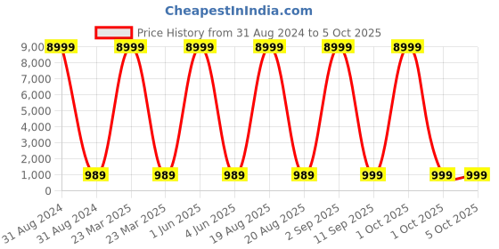 myntra.com SGF11 Woven Design Zari Kanjeevaram Saree sgf11 Price History Graph from 31 Aug 2024 to 5 Oct 2025