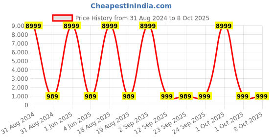 myntra.com SGF11 Woven Design Zari Kanjeevaram Saree sgf11 Price History Graph from 31 Aug 2024 to 8 Oct 2025