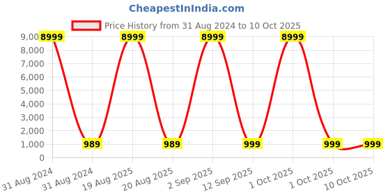 myntra.com SGF11 Woven Design Zari Kanjeevaram Saree sgf11 Price History Graph from 31 Aug 2024 to 9 Oct 2025