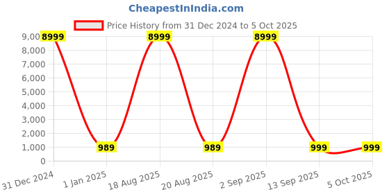 myntra.com SGF11 Woven Design Zari Kanjeevaram Saree sgf11 Price History Graph from 31 Dec 2024 to 5 Oct 2025