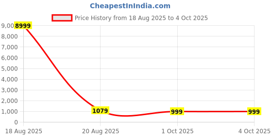 myntra.com SGF11 Woven Design Zari Kanjeevaram Saree sgf11 Price History Graph from 18 Aug 2025 to 4 Oct 2025