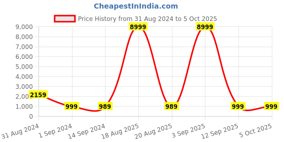 myntra.com SGF11 Woven Design Zari Kanjeevaram Saree With Tassels sgf11 Price History Graph from 31 Aug 2024 to 5 Oct 2025