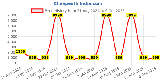 myntra.com SGF11 Woven Design Zari Kanjeevaram Saree With Tassels sgf11 Price History Graph from 31 Aug 2024 to 5 Oct 2025