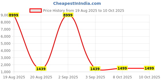 myntra.com SGF11 Woven Design Zari Pure Silk Patola Saree sgf11 Price History Graph from 19 Aug 2025 to 10 Oct 2025