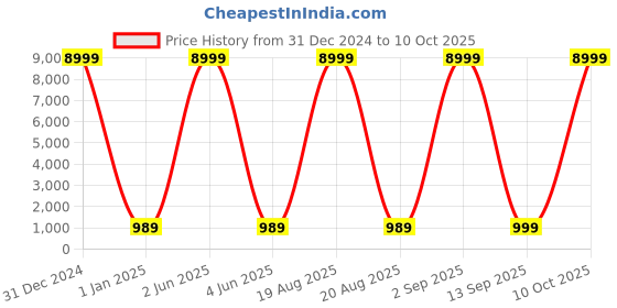 myntra.com SGF11 Woven Design Zari Ready to Wear Kanjeevaram Saree sgf11 Price History Graph from 31 Dec 2024 to 10 Oct 2025