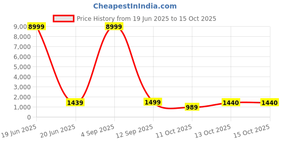 myntra.com SGF11 Woven Design Zari Silk Cotton Patola Saree sgf11 Price History Graph from 19 Jun 2025 to 15 Oct 2025