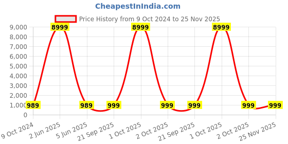 myntra.com SGF11 Zari Art Silk Kanjeevaram Pink Saree sgf11 Price History Graph from 9 Oct 2024 to 24 Nov 2025