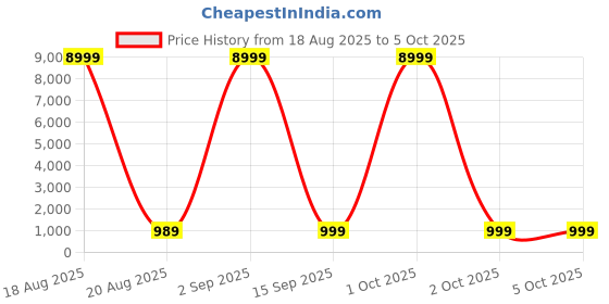 myntra.com SGF11 Zari Kanjeevaram Saree sgf11 Price History Graph from 18 Aug 2025 to 4 Oct 2025