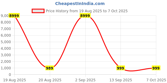 myntra.com SGF11 Zari Kanjeevaram Saree sgf11 Price History Graph from 19 Aug 2025 to 6 Oct 2025