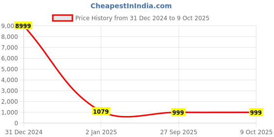 myntra.com SGF11 Zari  Kanjeevaram Saree sgf11 Price History Graph from 31 Dec 2024 to 9 Oct 2025