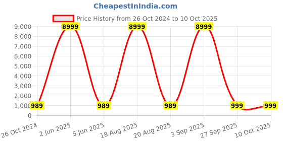 myntra.com SGF11 Zari Kanjeevaram Saree sgf11 Price History Graph from 26 Oct 2024 to 9 Oct 2025