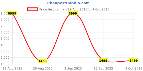 myntra.com SGF11 Zari Pure Silk Kanjeevaram Saree sgf11 Price History Graph from 19 Aug 2025 to 9 Oct 2025