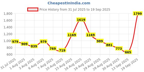 myntra.com SGM FASHION 5-Pcs Shopper Handheld Bag sgm fashion Price History Graph from 31 Jul 2025 to 19 Sep 2025