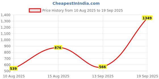 myntra.com SGM FASHION Color-Blocked Shoulder Hand Bag sgm fashion Price History Graph from 10 Aug 2025 to 19 Sep 2025