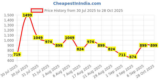 myntra.com SGM FASHION Colourblocked PU Structured Handheld Bag sgm fashion Price History Graph from 30 Jul 2025 to 27 Oct 2025