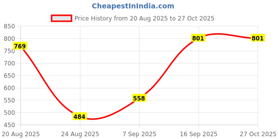 myntra.com SGM FASHION Colourblocked Structured Shoulder Bag sgm fashion Price History Graph from 20 Aug 2025 to 27 Oct 2025