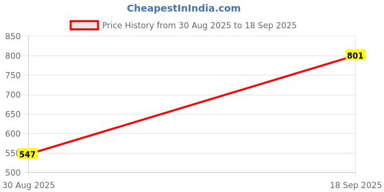 myntra.com SGM FASHION Colourblocked Structured Shoulder Bag sgm fashion Price History Graph from 30 Aug 2025 to 18 Sep 2025