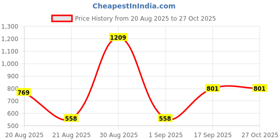 myntra.com SGM FASHION Colourblocked Structured Shoulder Bag sgm fashion Price History Graph from 20 Aug 2025 to 27 Oct 2025