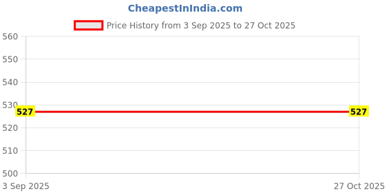 myntra.com SGM FASHION Embellished PU Structured Satchel with Quilted sgm fashion Price History Graph from 3 Sep 2025 to 27 Oct 2025