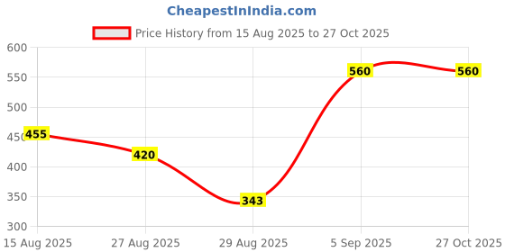 myntra.com SGM FASHION Geometric Embellished PU Structured Shoulder Bag sgm fashion Price History Graph from 15 Aug 2025 to 27 Oct 2025