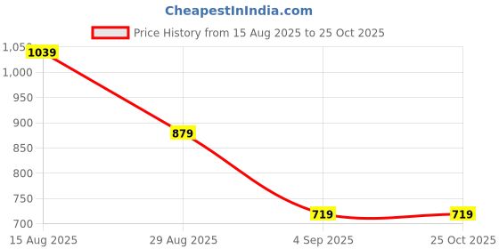 myntra.com SGM FASHION Pack Of 4 Structured Shoulder Bags sgm fashion Price History Graph from 15 Aug 2025 to 24 Oct 2025