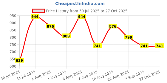 myntra.com SGM FASHION PU Bowling Handheld Bag sgm fashion Price History Graph from 30 Jul 2025 to 27 Oct 2025