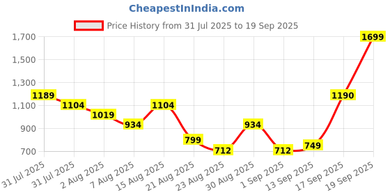 myntra.com SGM FASHION PU Bowling Self Design Handheld Handbags sgm fashion Price History Graph from 31 Jul 2025 to 19 Sep 2025